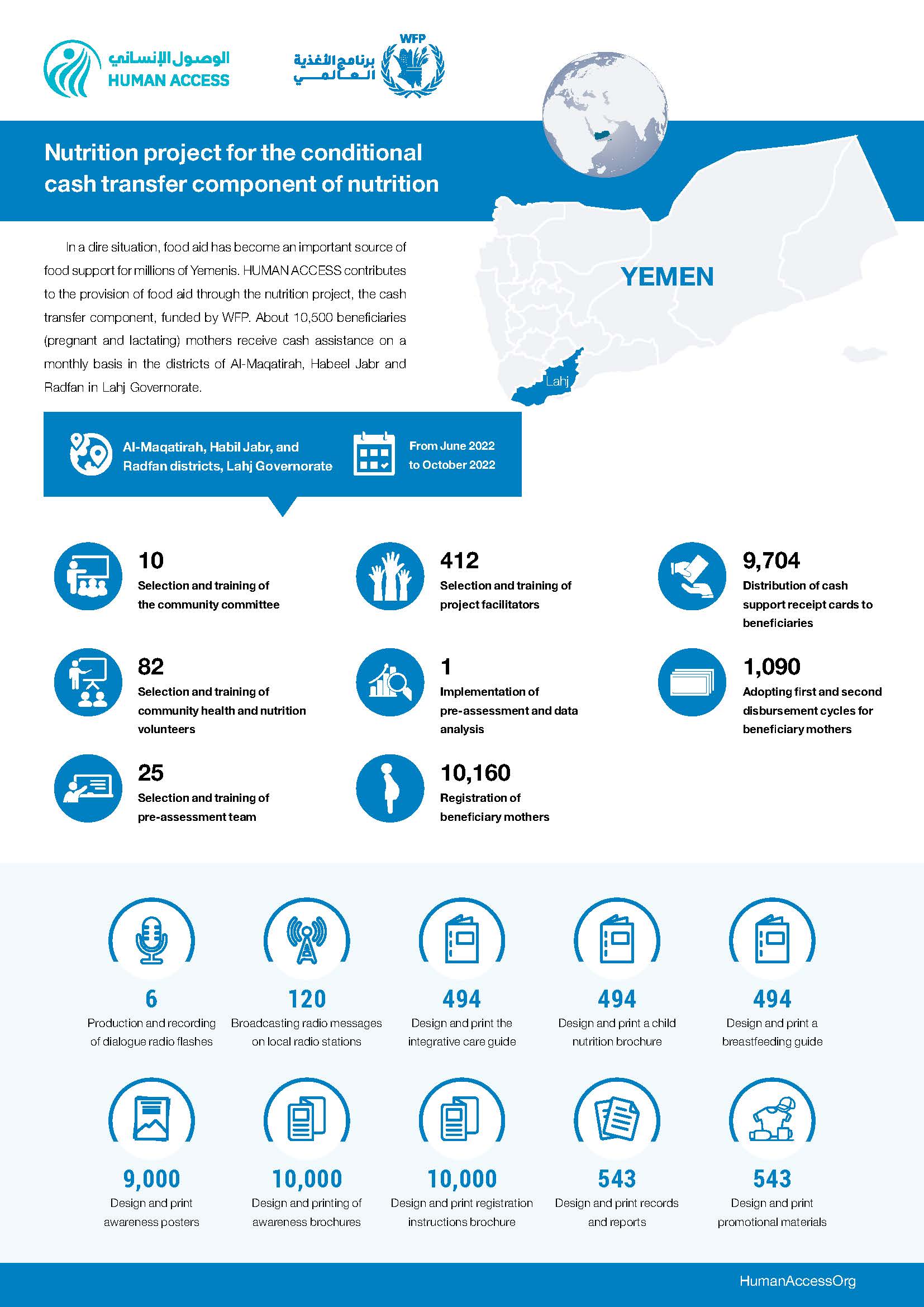Infographic Nutrition project for the conditional cash transfer component of nutrition - Lahj (Jun - Oct 2022)